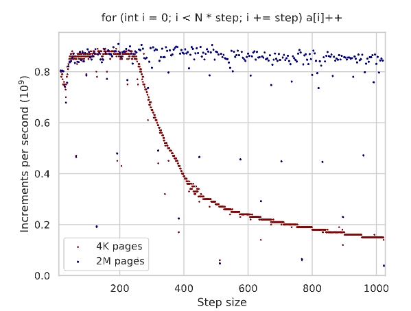 use huge page in experiment