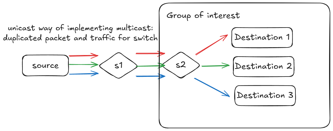 unicast